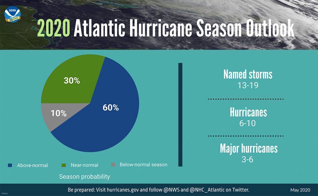 NOAA 2020 Hurricane Season prediction chart